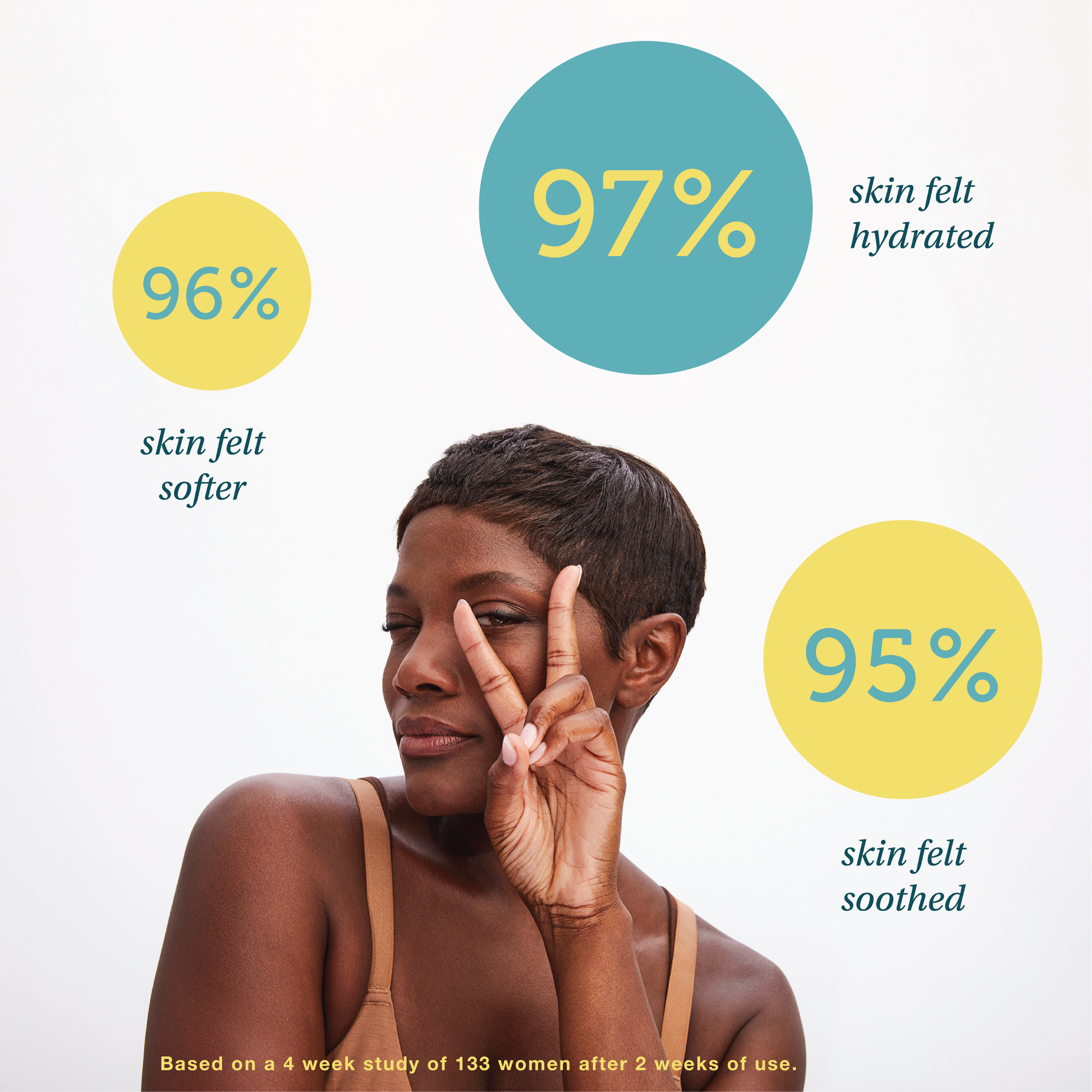 Results based on a 4-week study of 133 women consumer after 2 weeks of use of vulva cream.